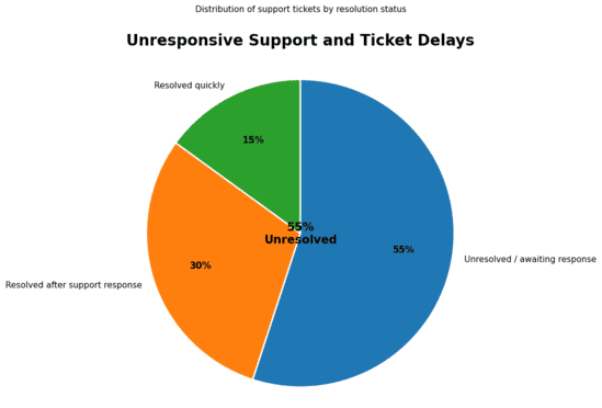 Support delays pie chart visual,