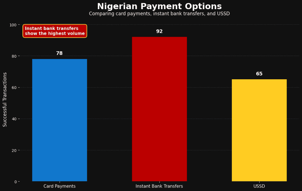 Wallet gateway integration bar chart Nigeria