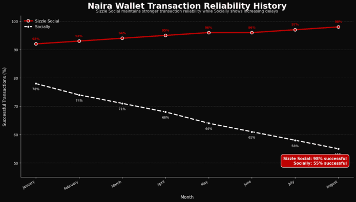Pie chart showing Naira wallet reliability vs delays,
