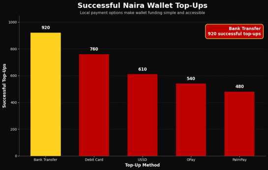 Bar chart showing wallet top-up success rates