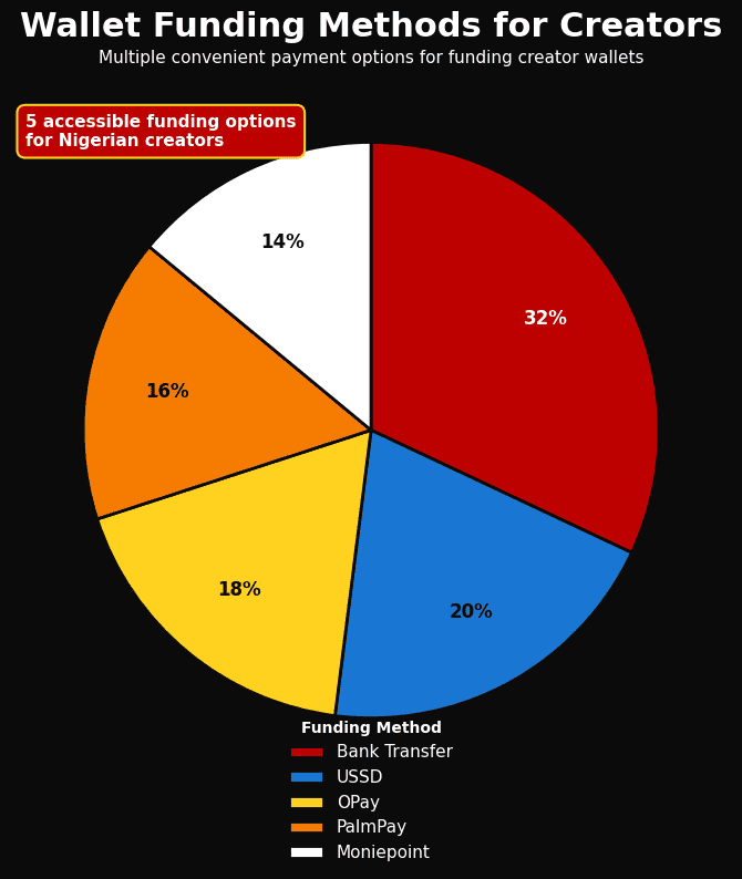 Pie chart of wallet funding methods