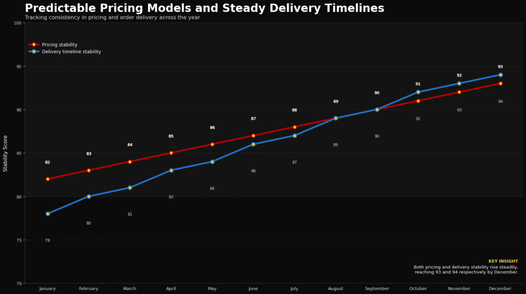 A line chart illustrating predictable pricing models alongside steady delivery timelines.