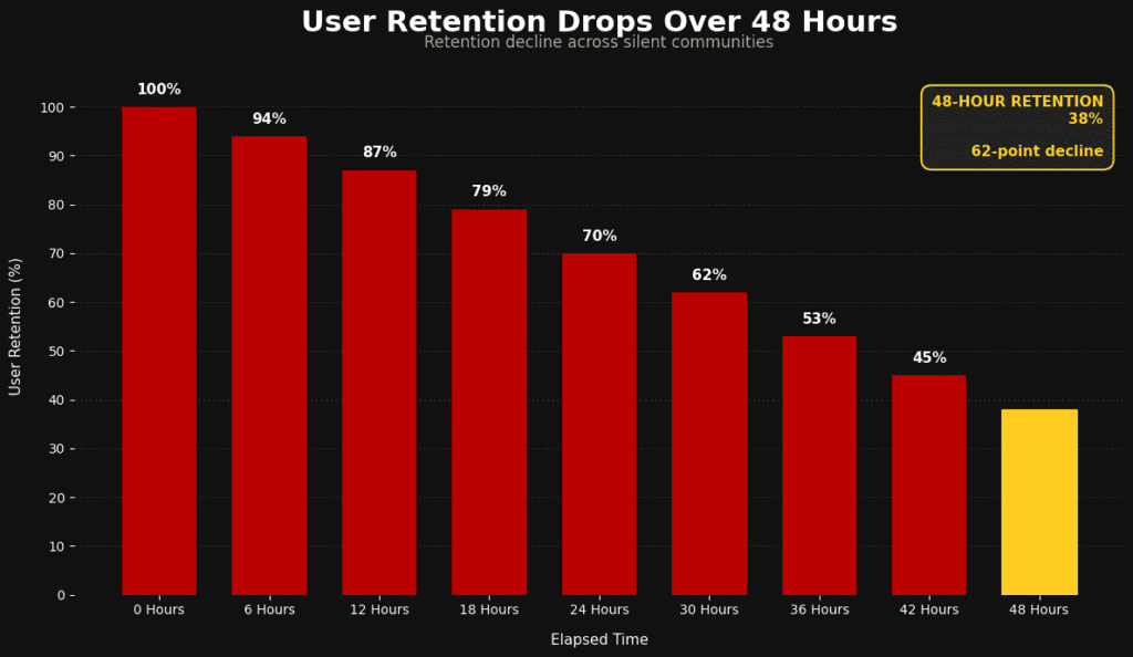 Bar Chart Graphic Displaying User Retention Drops Over Forty Eight Hours In Silent Communities