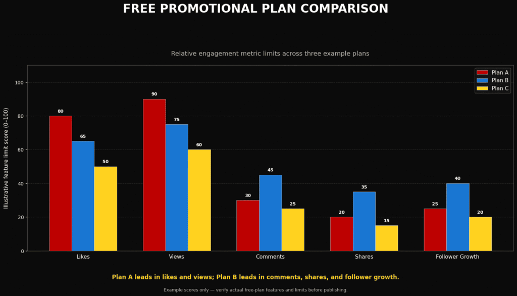 Bar chart comparing limited engagement metrics included in free promotional plans