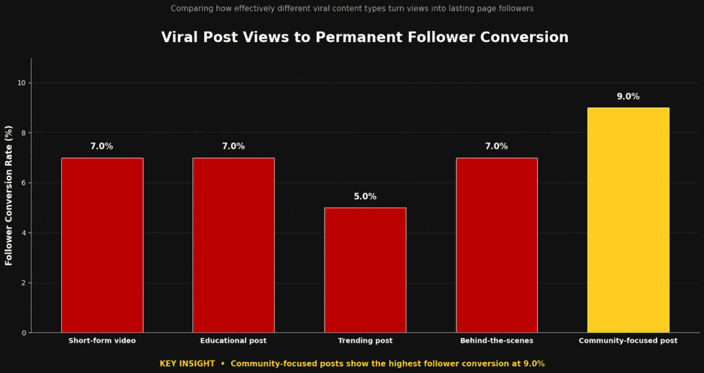 Bar chart demonstrating successful conversion percentages from viral post reach to permanent followers