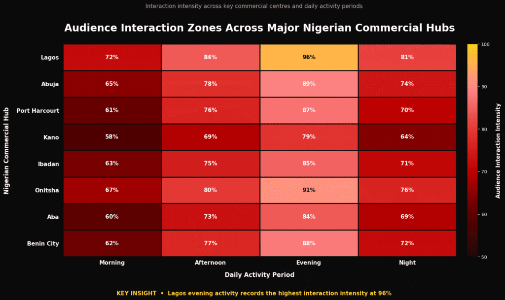 Heatmap visualization showing audience interaction zones across major Nigerian commercial hubs