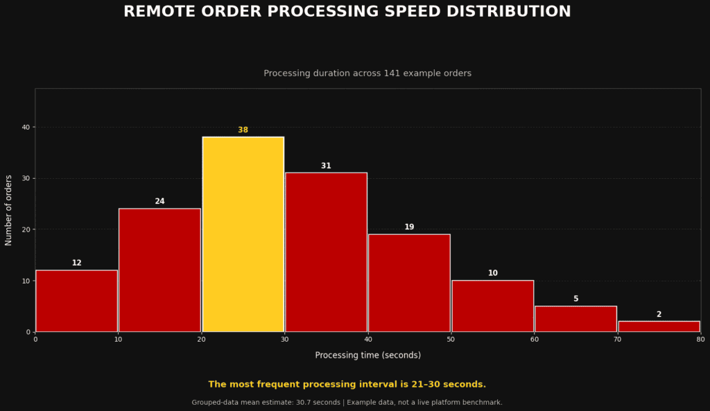 Histogram chart illustrating the speed advantages of browser-based social order processing.