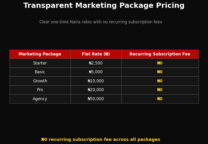 Comparison table displaying clear flat rate (Naira) marketing packages without hidden recurring subscription fees