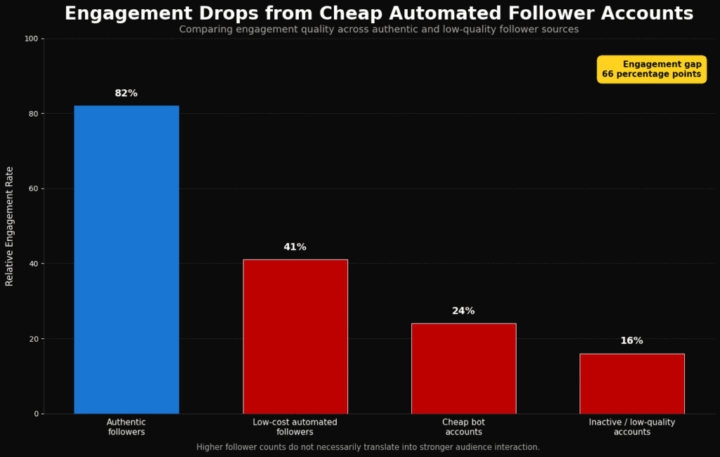 Bar chart illustrating drastic engagement decline after purchasing low cost automated bot followers