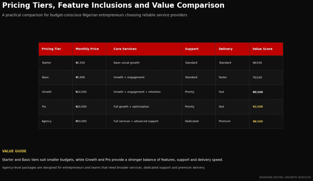 Comprehensive financial comparison table evaluating cost efficiency across different social growth panels.