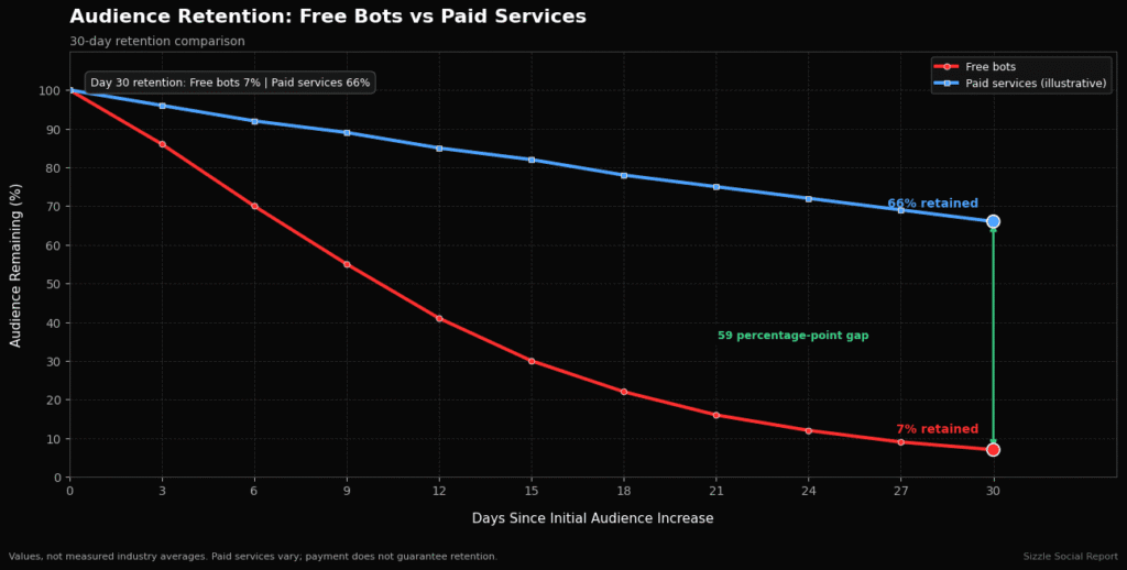 A statistical line chart tracking audience retention between free bots and paid services.