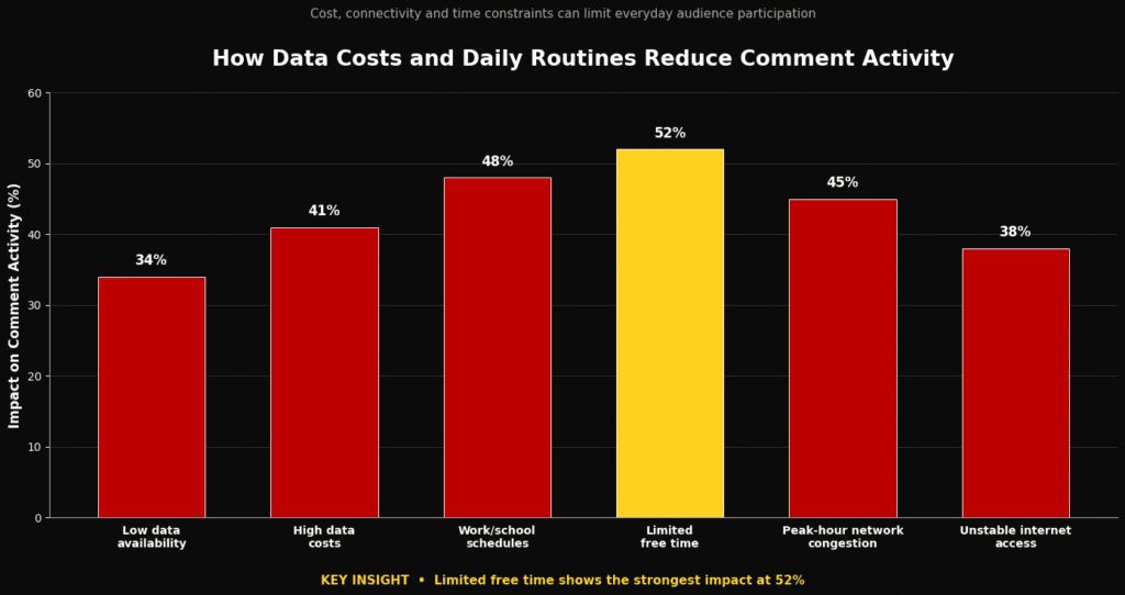 Bar chart illustrating how data costs and daily routines reduce comment activity.