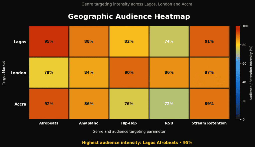 Demographic heatmaps displaying listener density in Lagos and London across Afrobeats genre target segments