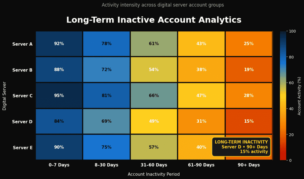 Heatmap Analytics Visual Used To Identify Long Term Inactive Accounts In Digital Servers