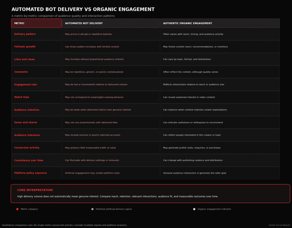Detailed comparison matrix contrasting automated bot delivery metrics against authentic organic engagement metrics