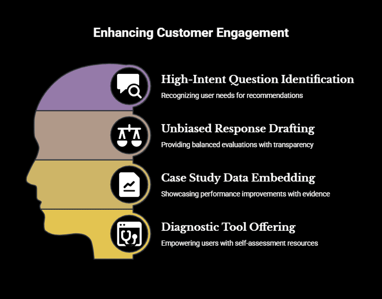 Infographic chart explaining how low Quora views affect growth and reader engagement levels
