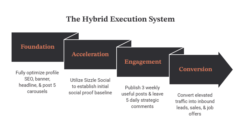 Diagram showing the four stages of the hybrid execution system for LinkedIn growth