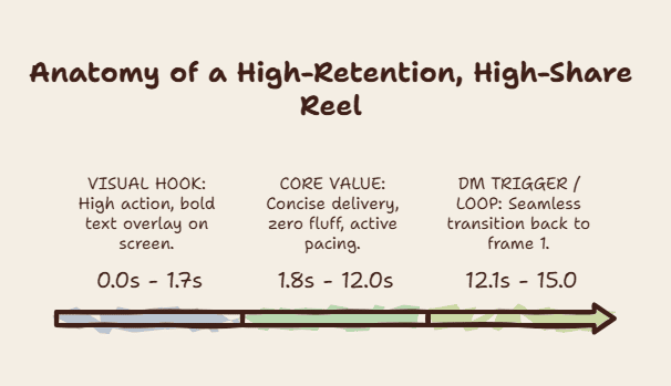 Timeline graphic showing the anatomy of a high-retention, high-share Instagram Reel