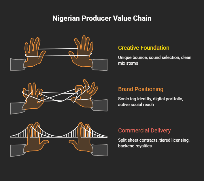Infographic showing the three stages of the Nigerian producer value chain