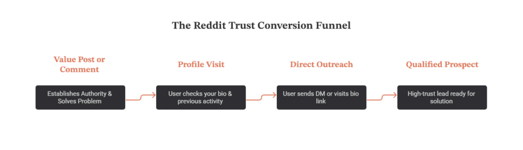 Flowchart showing the Reddit trust conversion funnel from value post to qualified prospect