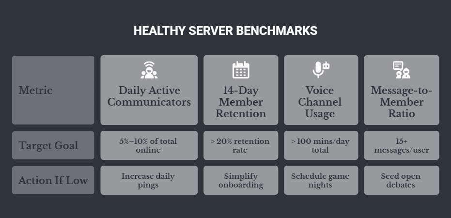 Table showing key metrics and target goals for healthy Discord server benchmarks