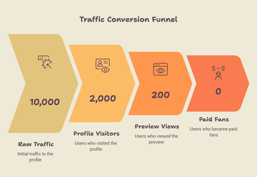 Funnel chart showing traffic conversion from raw traffic to profile visitors to paid fans