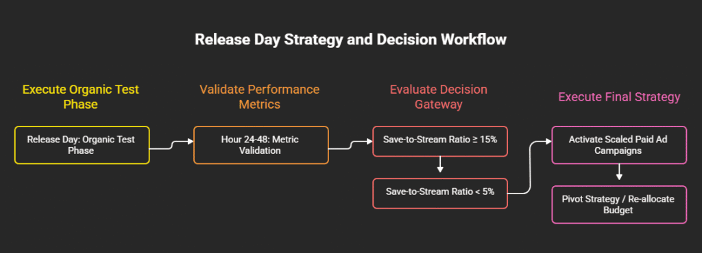 Flowchart illustrating the release day strategy and decision workflow for music campaigns