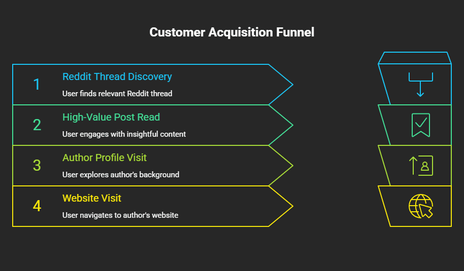 Funnel diagram showing customer acquisition stages from Reddit thread discovery to website visit