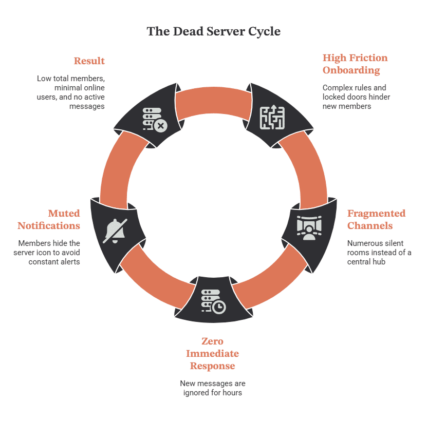 Circular diagram illustrating the dead server cycle that leads to low Discord engagement
