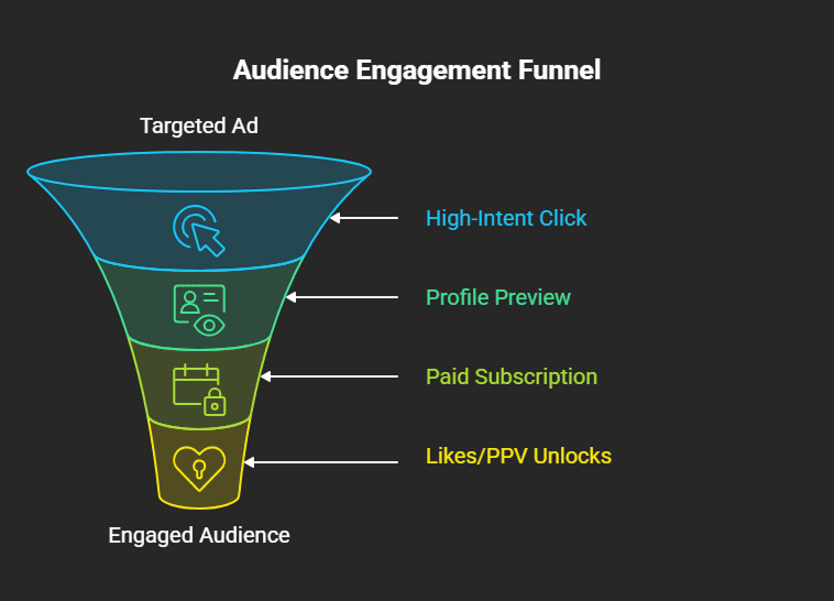 Funnel graphic illustrating audience engagement stages from targeted ad to paid subscription