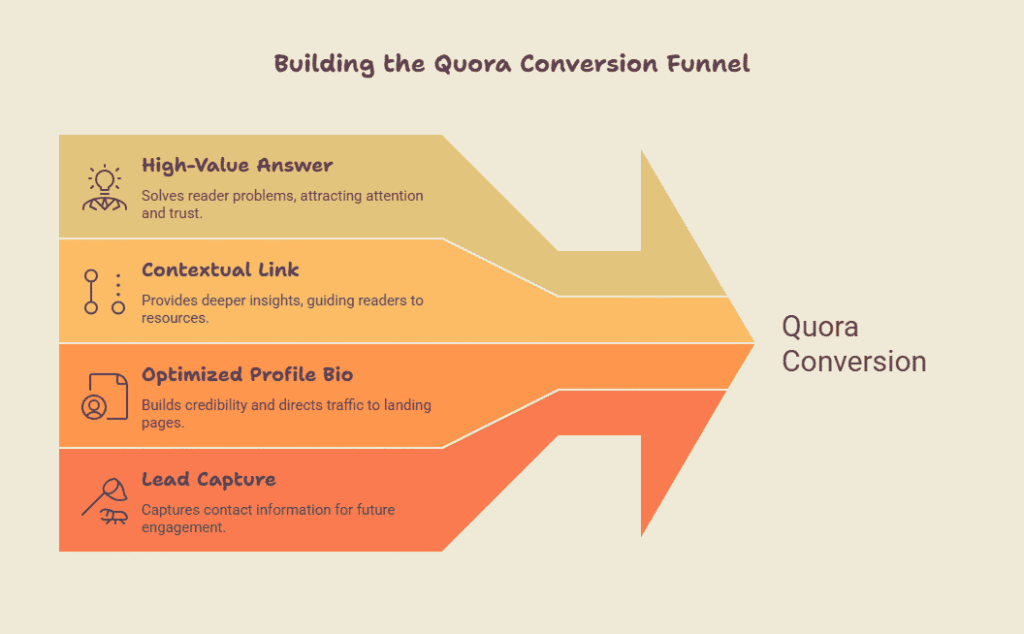 Learn how to build a Quora conversion funnel, from high-value answers and contextual links to optimized bios and effective lead capture.