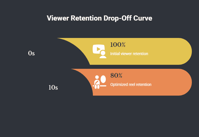 Chart comparing initial viewer retention to optimized reel retention at the 10-second mark