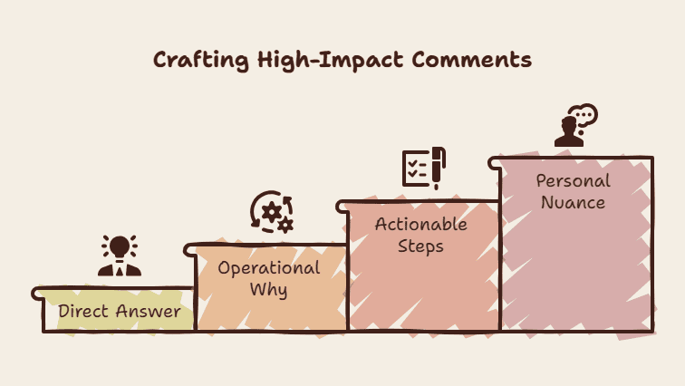 Step graphic showing four elements of crafting high-impact comments on Reddit