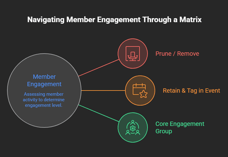 Diagram showing a matrix approach to navigating member engagement in a community