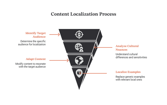 Funnel diagram showing the content localization process from audience identification to local examples