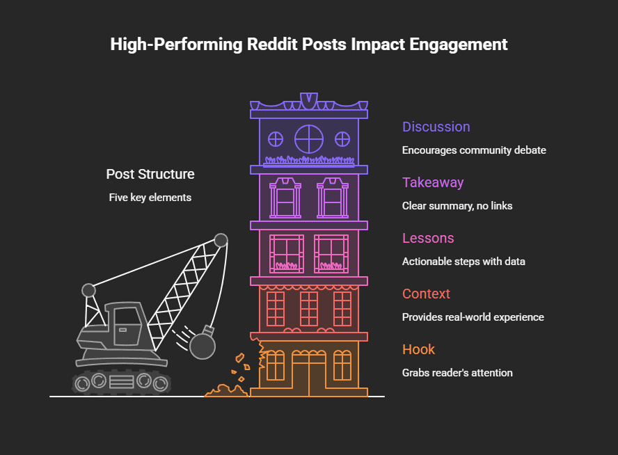 Illustration showing the five structural elements of high-performing Reddit posts