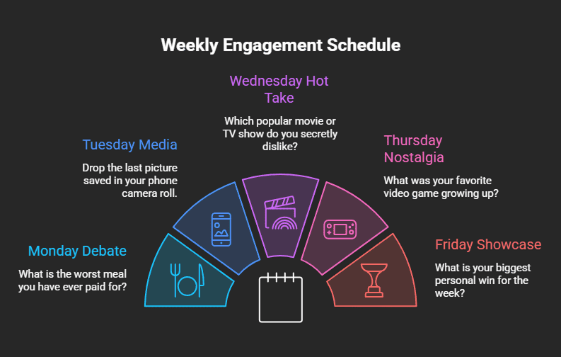 Explore a weekly engagement schedule with daily prompts, from Monday debates to Friday showcases, to keep your community active.