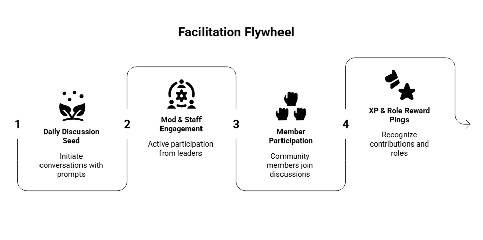Flywheel diagram showing four stages of the community facilitation cycle