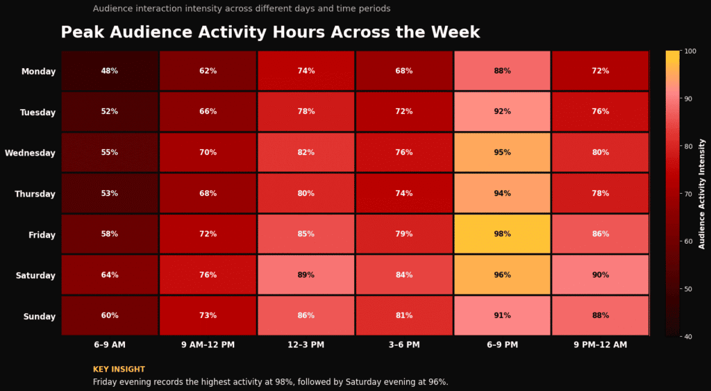 Heatmap graphic displaying peak audience activity hours across various days of the week