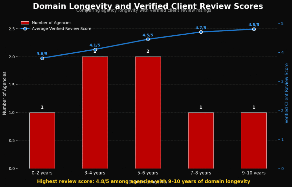 Histogram chart measuring domain longevity and verified client review scores across promotional service agencies