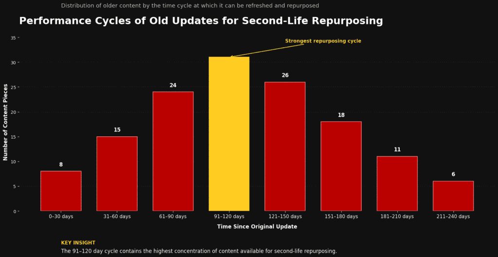 Histogram distribution chart analyzing the performance cycles of old updates for second-life repurposing.