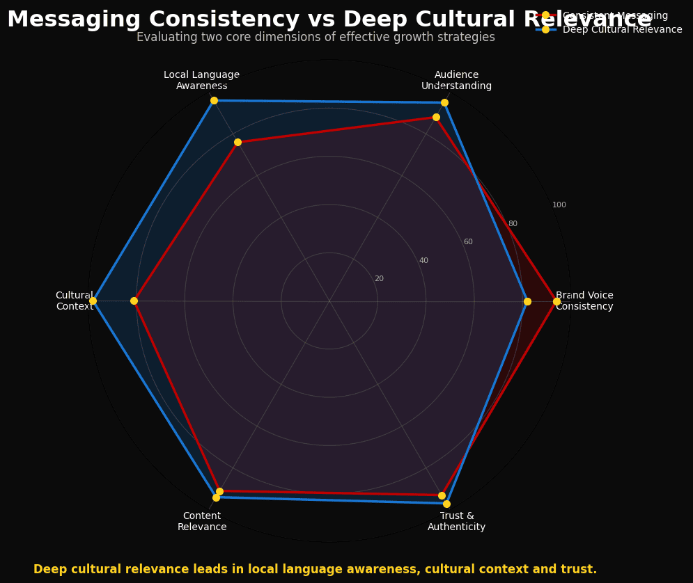 Radar chart evaluating consistency messaging and deep cultural relevance in growth strategies.