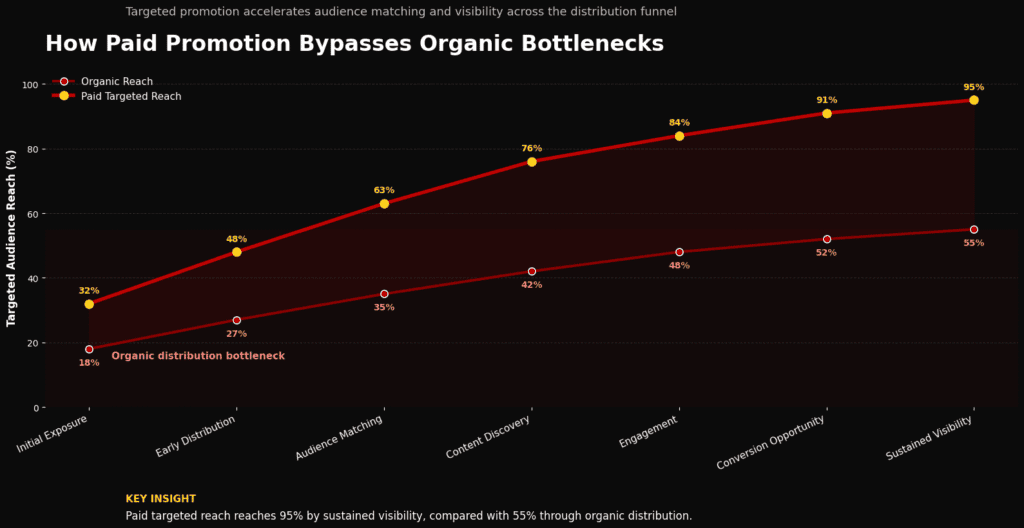 Line chart showing how audience relevance and niche targeting boost interaction rates.