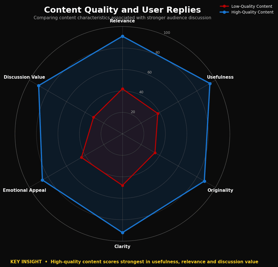 Radar chart displaying the relationship between content quality and user replies.