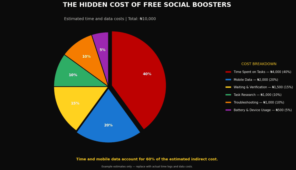 Pie chart breaking down time and data costs behind free social booster tasks