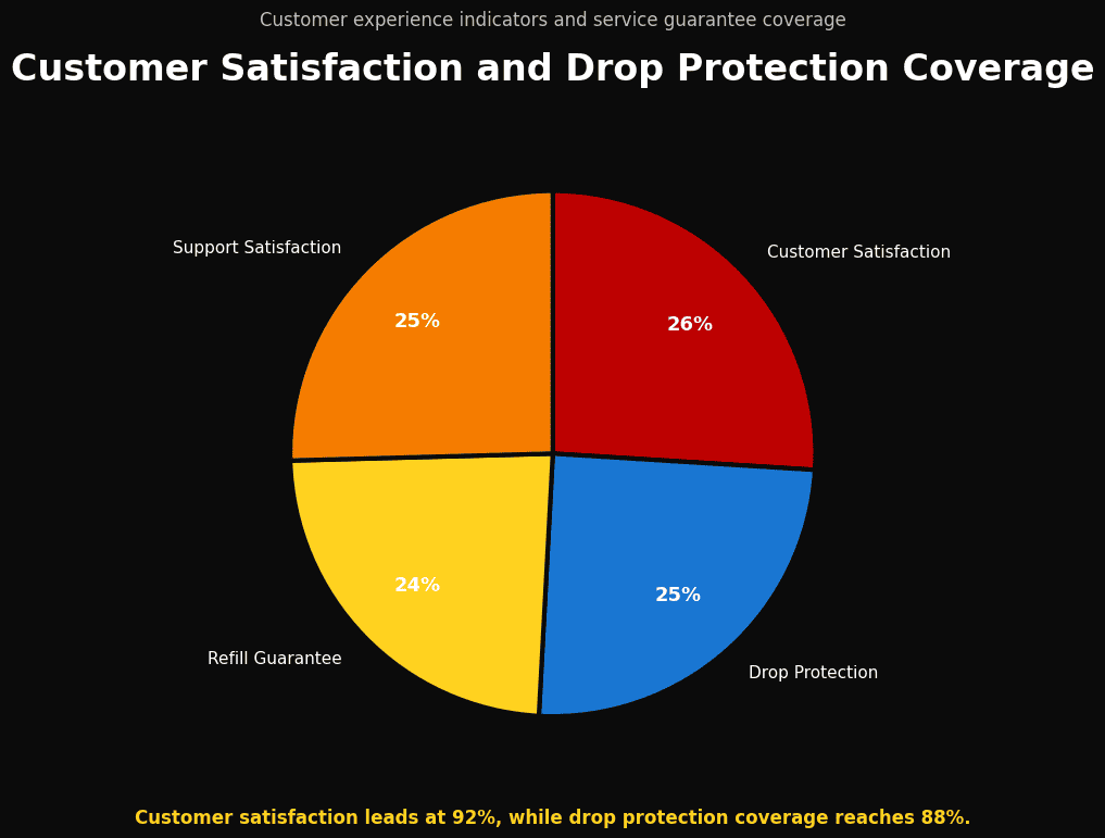 Pie chart displaying customer satisfaction metrics and drop protection guarantee coverage percentages.