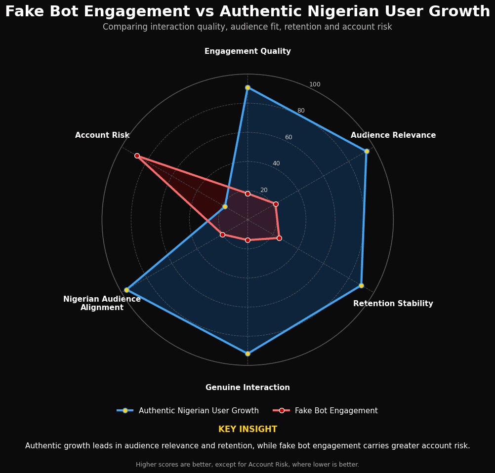 A detailed radar chart comparing fake bot engagement against authentic Nigerian user growth metrics