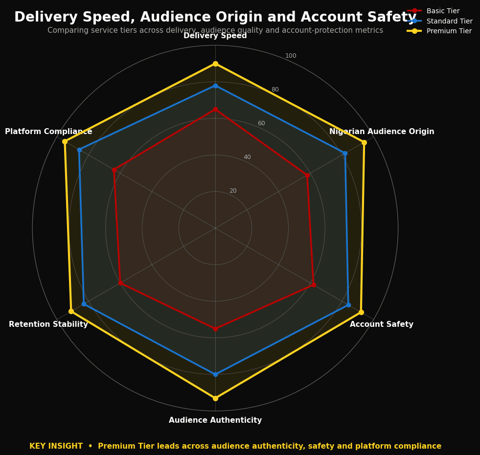 Radar chart evaluating delivery speeds, audience origins, and account safety across pricing tiers