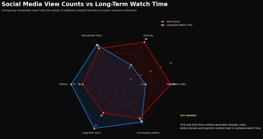 Radar chart comparing social media view counts against long term watch time