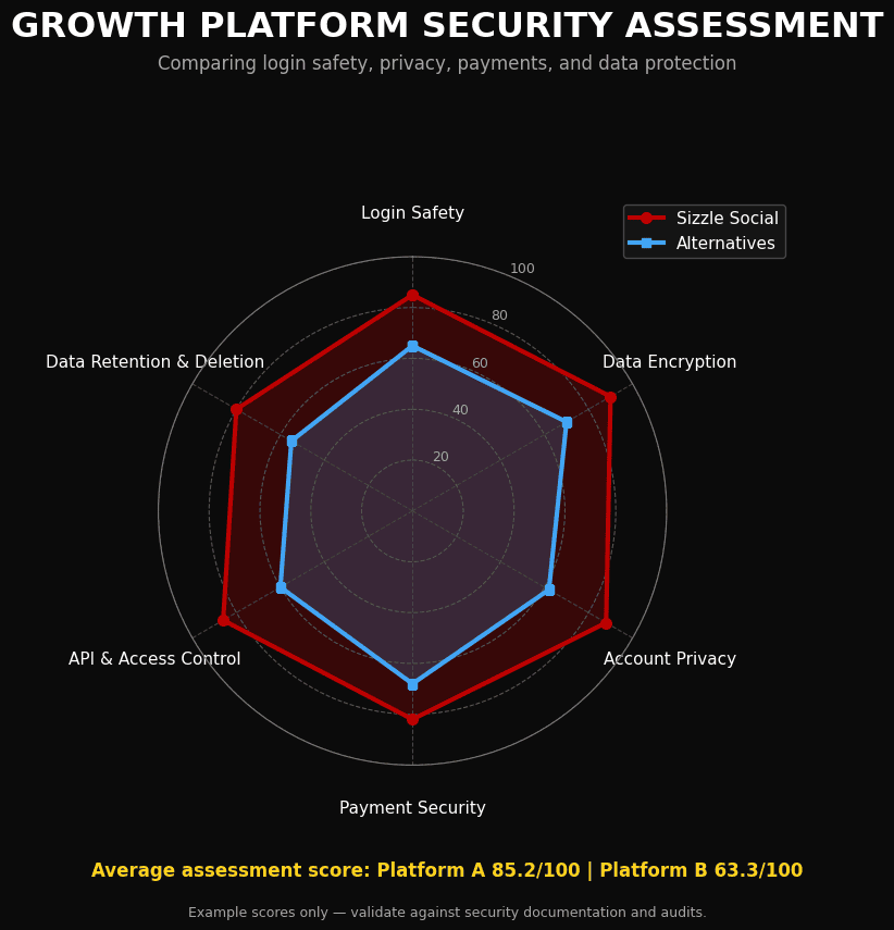 Radar chart assessing security parameters, login safety, and data protection for growth platforms.